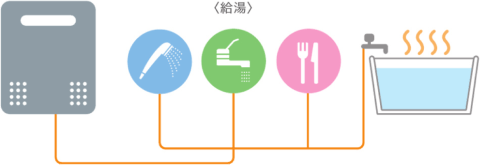 給湯専用給湯器の基本機能