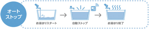 オートストップ有り給湯専用給湯器の機能