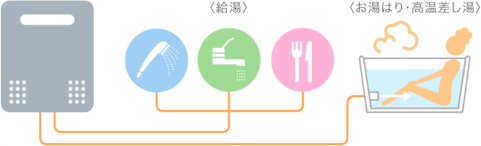 高温水供給式の給湯専用給湯器の機能