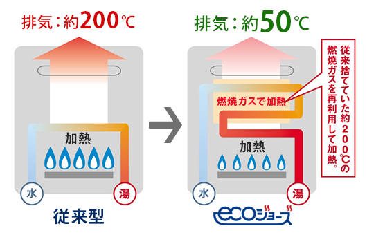 エコジョーズの仕組み図解