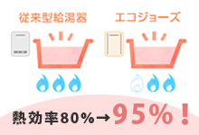 ガス給湯器の熱効率は従来型が80%でエコジョーズは95%