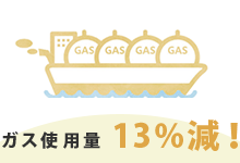 エコジョーズはガスの使用量を13%削減できる