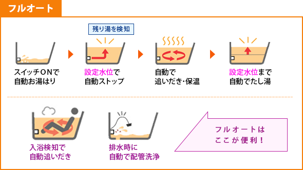 フルオートタイプの給湯器の機能