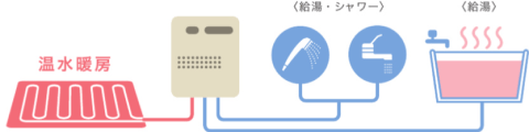 給湯暖房熱源機