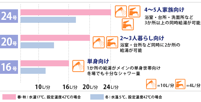 給湯器の号数ごとの出湯量の比較