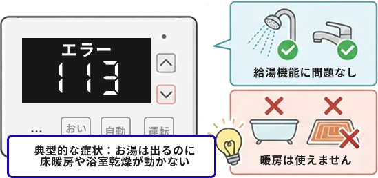 給湯器のエラーコード「113」の典型的な症状は、給湯機能は問題なく使えるが、床暖房や浴室乾燥が使えなくなることを説明する画像