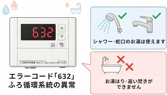 エラーコード「632」が表示された給湯器のリモコンと、エラー「632」がふろ循環系統の異常で発生することを説明する画像
