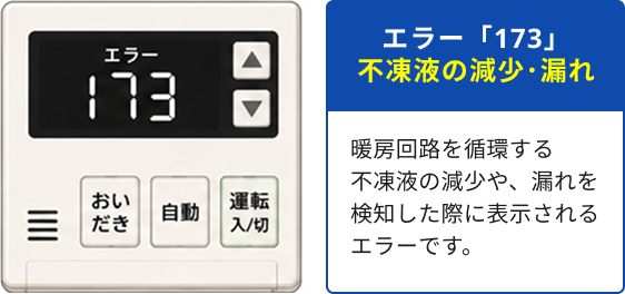エラーコード「173」が表示された給湯器のリモコンと、エラー「173」が不凍液の減少や漏れを検知した際に発生することを説明する画像