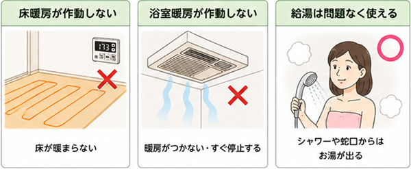 給湯器エラーコード「173」の主な症状は、床暖房や浴室暖房が正常に作動しないが、給湯は問題なく使える