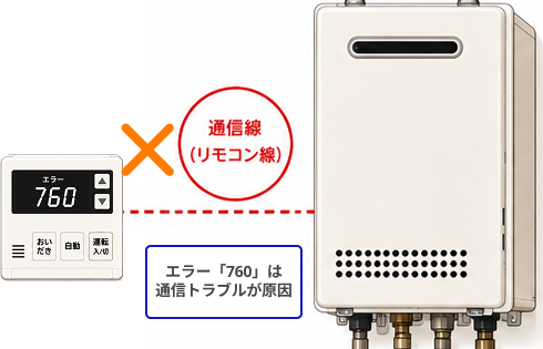 給湯器のエラー「760」は通信トラブルが原因で起きることを表す図