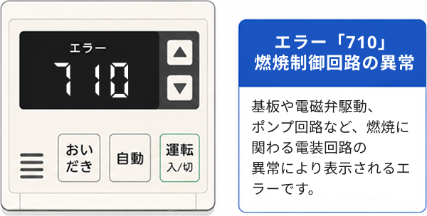 エラーコード「710」が表示された給湯器のリモコンと、エラー「710」が燃焼に関わる電装回路の異常により表示されることを説明する画像