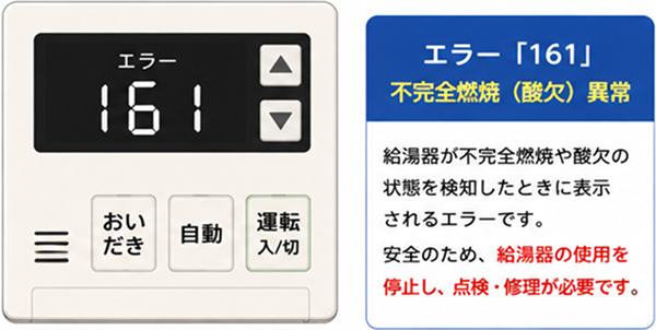 エラーコード「161」が表示された給湯器のリモコンと、エラー「161」は給湯器が不完全燃焼や酸欠状態を検知した時に表示されることを説明する画像