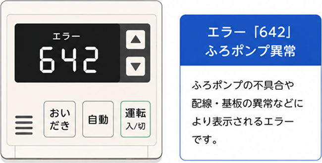 エラーコード「642」が表示された給湯器のリモコンと、エラー「642」が」ふろポンプの不具合や配線・基板の異常などにより表示されるという説明