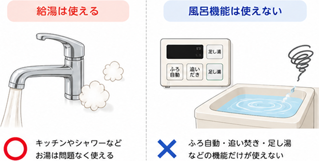 給湯器エラーコード「642」の主な症状は、給湯機能は使用できるが風呂機能は使えない