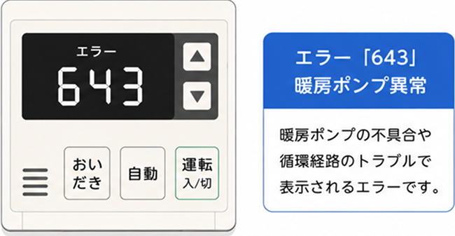 給湯器のリモコンに表示されたエラー「643」、エラー「643」は暖房ポンプの不具合や循環経路のトラブルで表示される説明画像