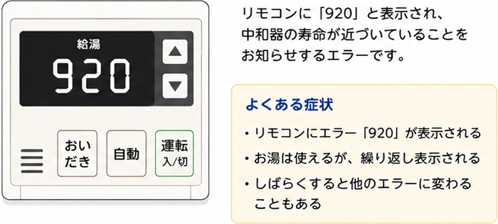 給湯器エラーコード「920」が表示されたリモコンの画像と、エラーの意味と症状の説明